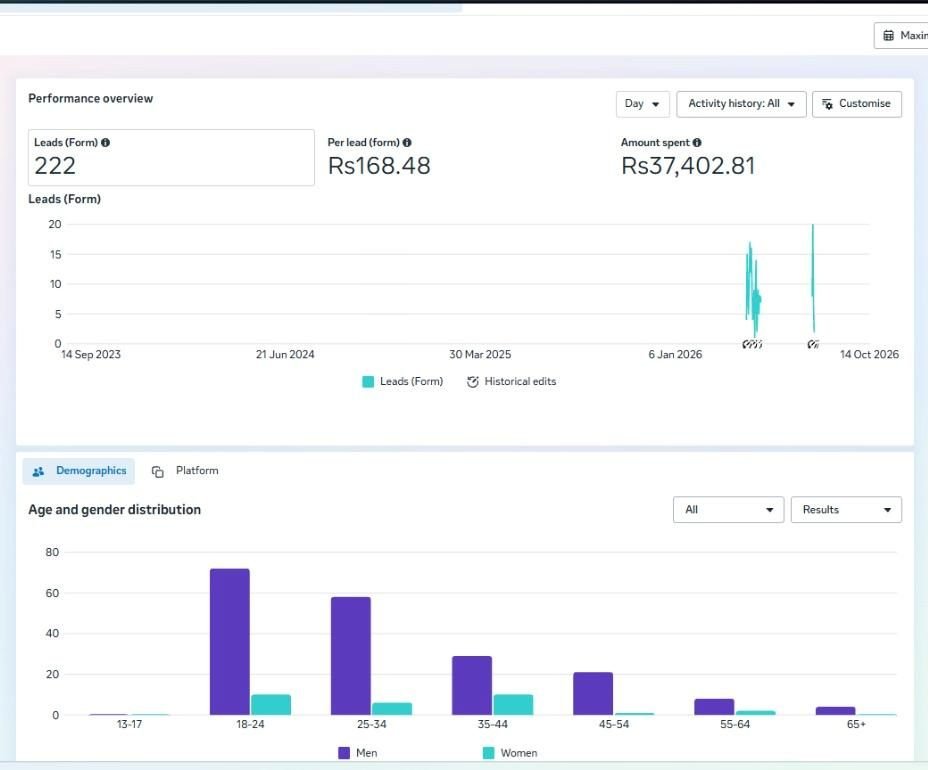 Eithad Lead Generation Meta Ads result